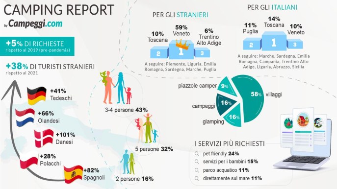 L’Italia torna a essere una delle mete più amate dai turisti stranieri: l’interessante report di Campeggi.com